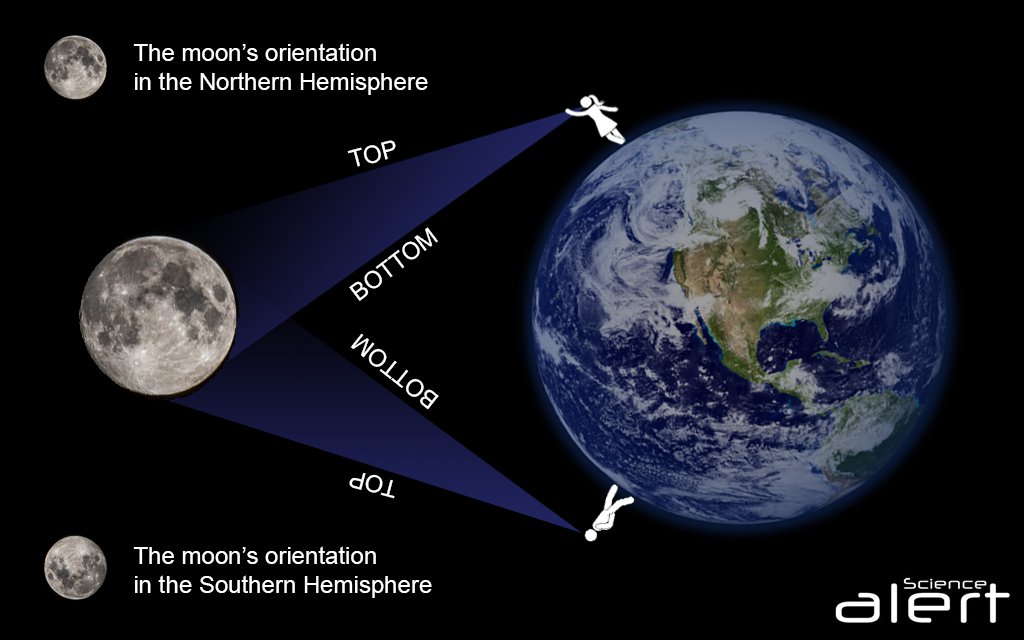 Moon Orientation