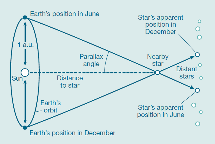 Astro Distance Image Link